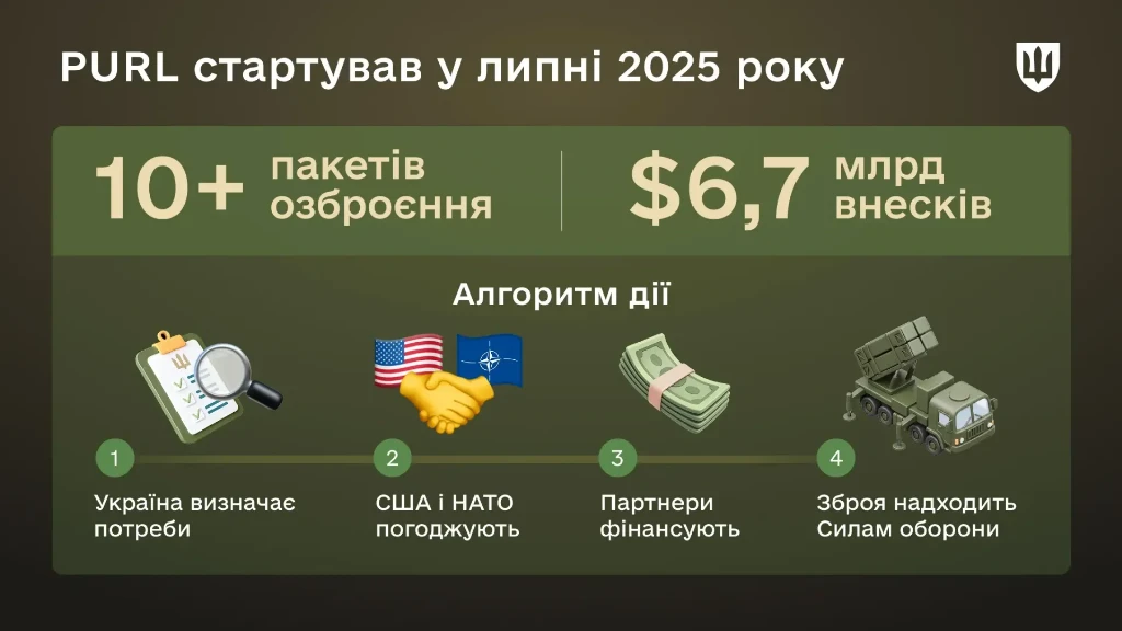 Ракетний щит від балістики: програма PURL залучила $6.7 млрд
